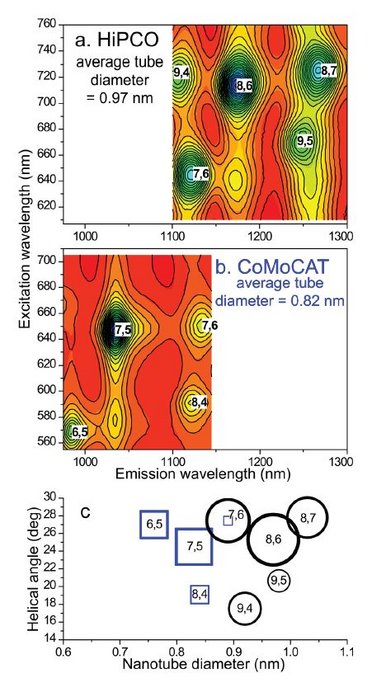 Better Signal-to-Noise Ratios for Carbon Nanotube Spectra