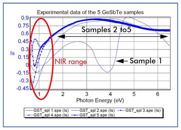 The NIR range contains the most important information to analyze the different GeSbTe structures.