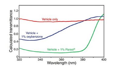 Noninvasive In-Vivo Determination of Sunscreen-UVA Protection Factors