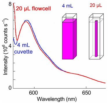Fluorescence on Small or Solid Samples