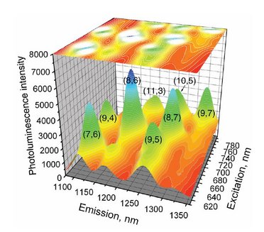 Fluorescence Spectra from Carbon Nanotubes