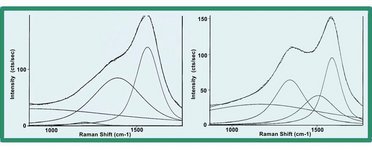 Spectra of carbon films that require a fit with 2 and 3 bands.