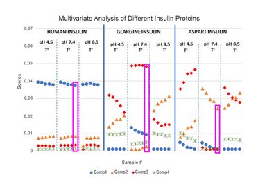 Multivariate analysis of different insulin proteins