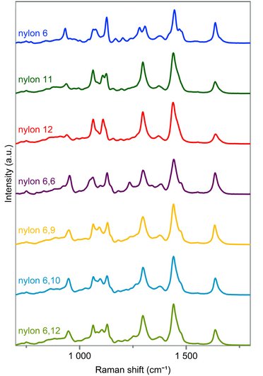 Raman spectra of nylon 6, nylon 11, nylon 12, nylon 6,6, nylon 6,9, nylon 6,10 and nylon 6,12 recorded with HORIBA’s MacroRAM benchtop Raman spectrometer. Reference nylon materials were sourced from PolySciences, Inc.