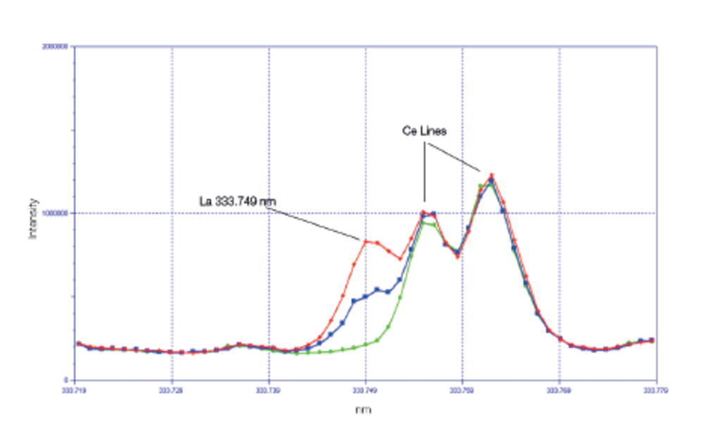 Profiles for Lanthanum oxide analysis Profiles for Lanthanum oxide analysis at 333.749 nm in 20 g/L cerium oxide.