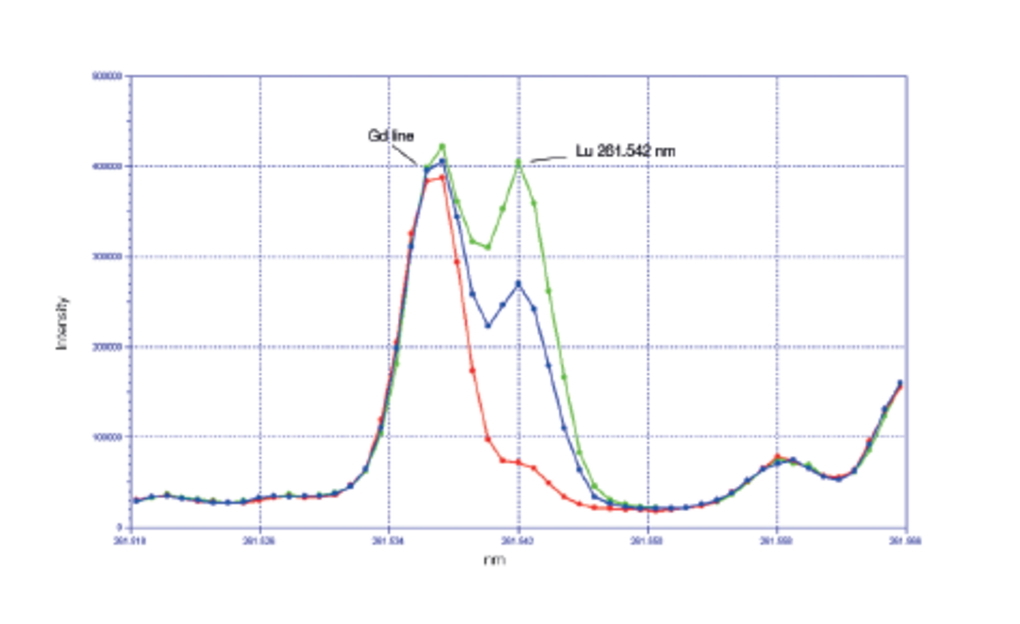 Profiles for Lutetium(III) oxide analysis Profiles for Lutetium(III) oxide analysis at 261.542 nm in 20 g/L Gadolinium(III) oxide.