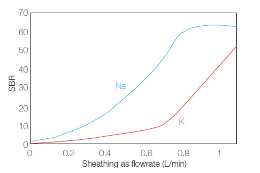 Alkali elements signal improvement with sheath gas flow. Alkali elements signal improvement with sheath gas flow.
