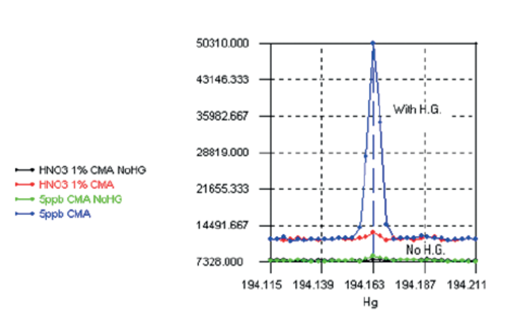 Signals for HNO3 1% without CMA (black) and with CMA (green), for 5 μg/L Hg without CMA (Green) and with CMA (Red) Signals for HNO3 1% without CMA (black) and with CMA (green), for 5 μg/L Hg without CMA (Green) and with CMA (Red)