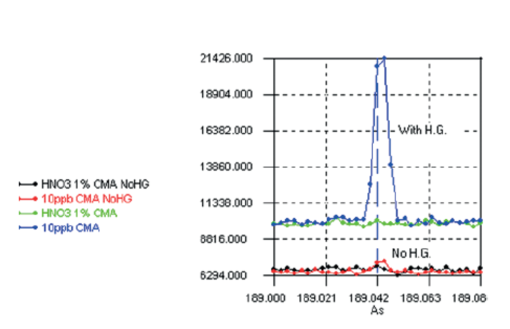 Signals for HNO3 1% without CMA (black) and with CMA (green), for 5 μg/L Hg without CMA (Green) and with CMA (Red) Signals for HNO3 1% without CMA (black) and with CMA (green), for 5 μg/L Hg without CMA (Green) and with CMA (Red)