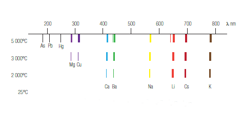 The higher the temperature is, the more important the emission phenomenon is. Many elements emit photons and can then be analyzed.